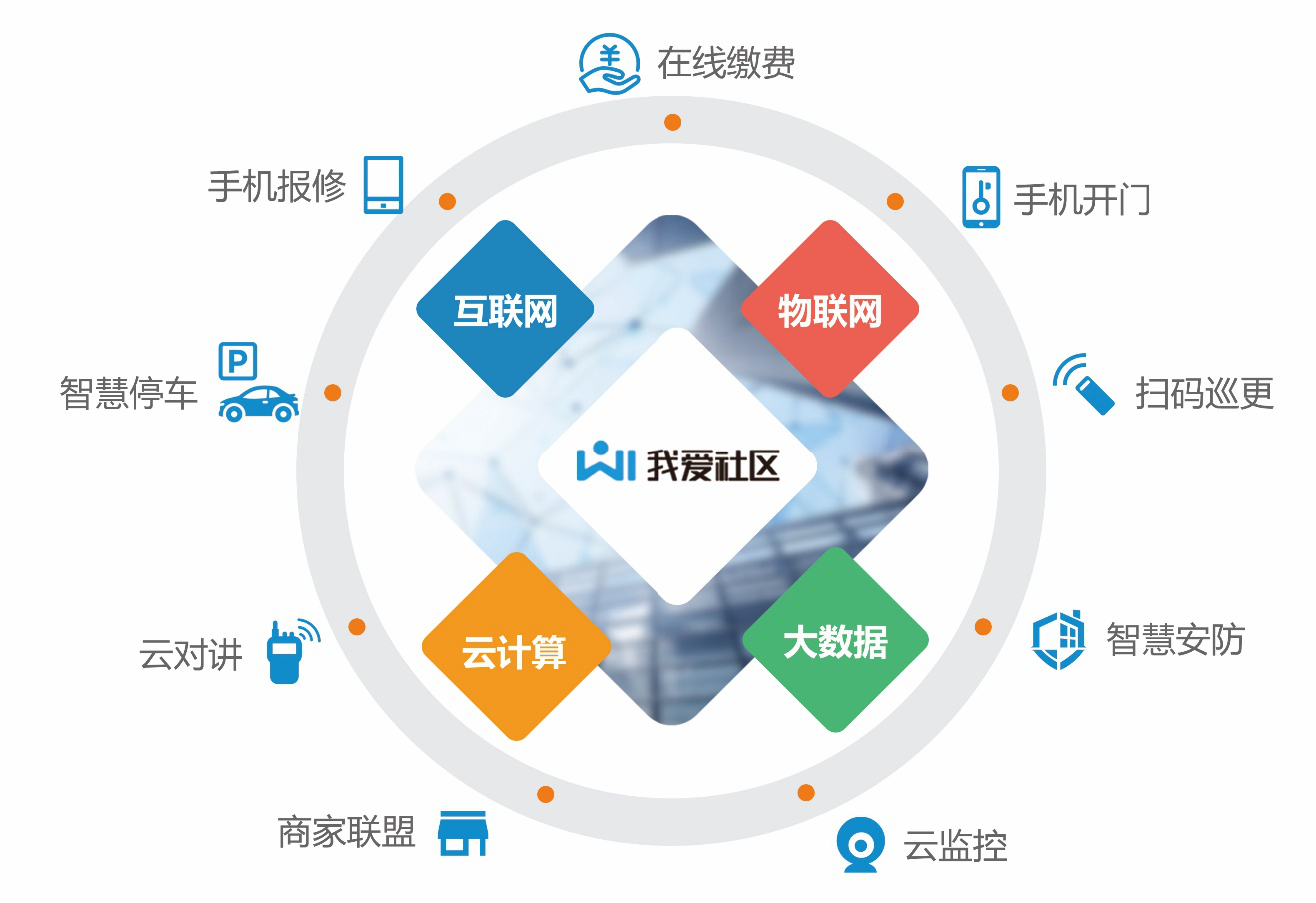 智慧社区