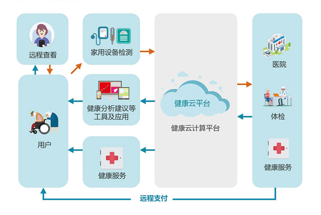社区养老云服务平台