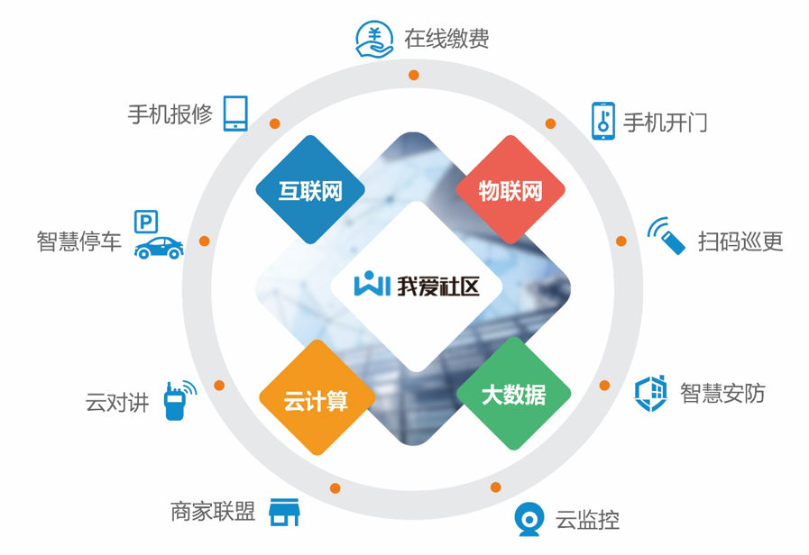 智慧社区城市建设