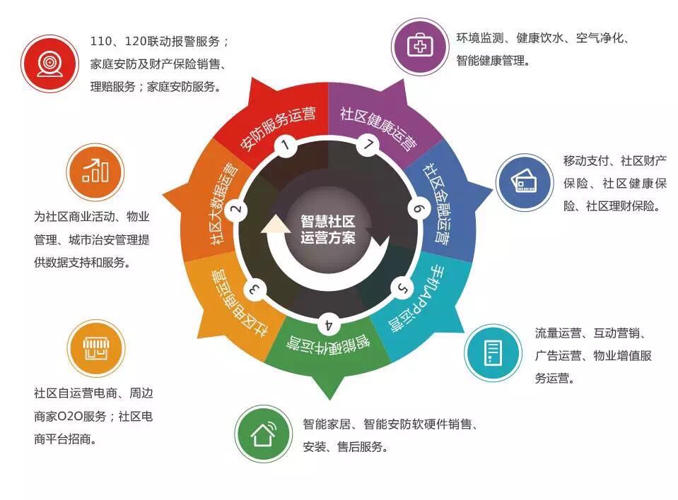 智慧社区运营方案
