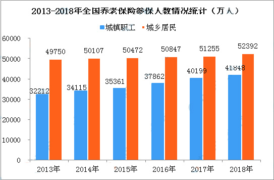 养老保险参保人数统计