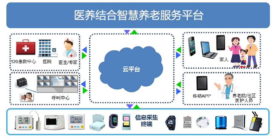 智慧健康养老平台