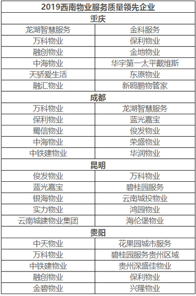 西南物业服务质量领先企业榜单