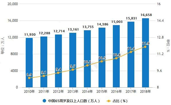 老年人口规模方面