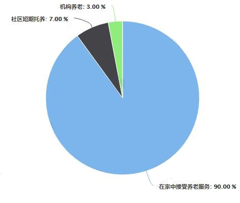 居家养老