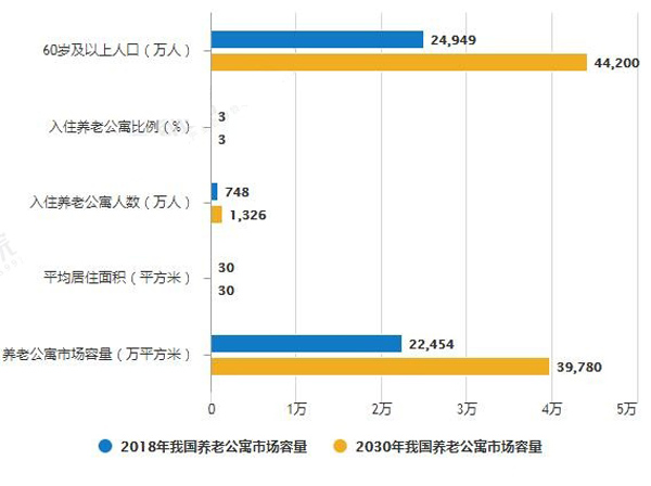 养老公寓的市场需求
