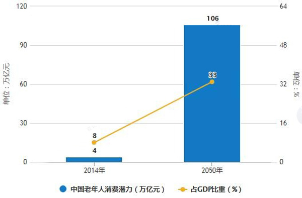 老年人消费潜力