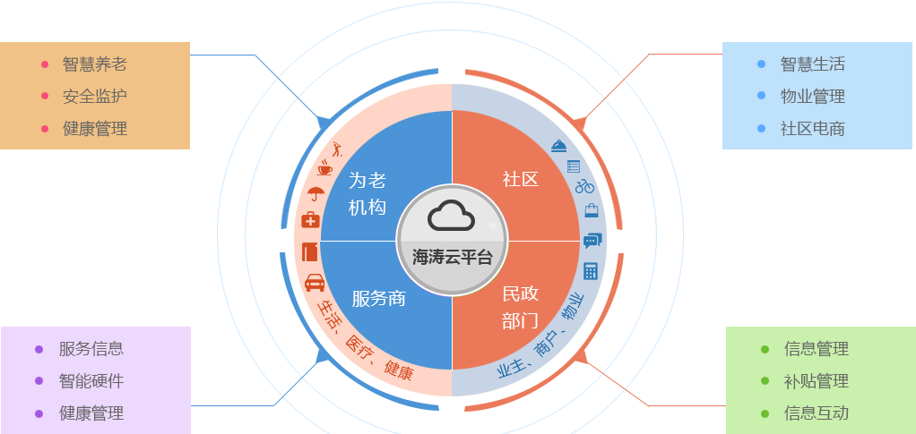 智慧养老平台